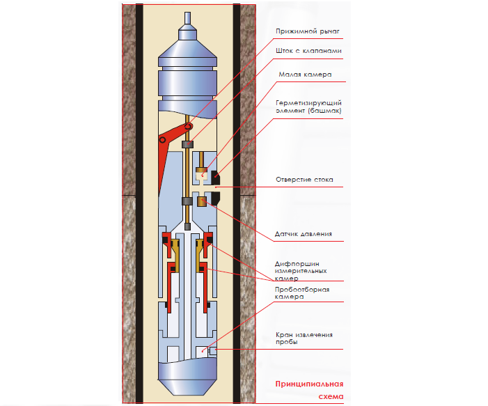 Аппаратура гидродинамического каротажа и опробования пластов АГИП-К